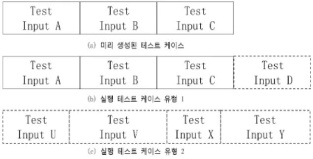 Fig. 5. Test Case Types