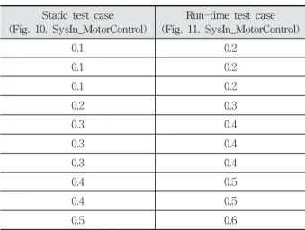 Fig. 10. Static Test Script