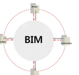 Figure 1 BIM information interoperability 