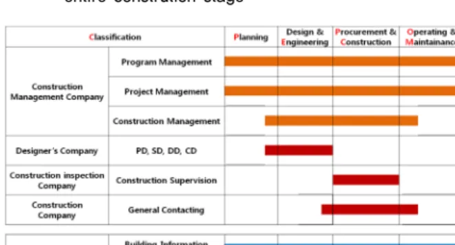 Table 2  Range of subject and management information on the  entire constrution stage