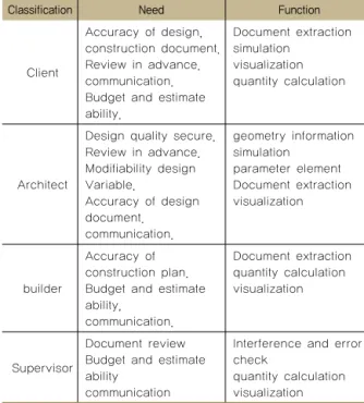 Table 3  BIM introduction synchronism　in accordance with  Member