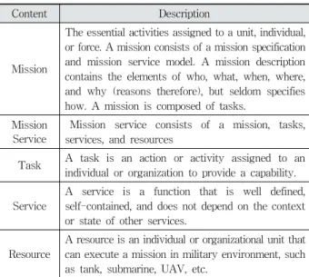 Table 1. Main Concepts of Mission Service Model