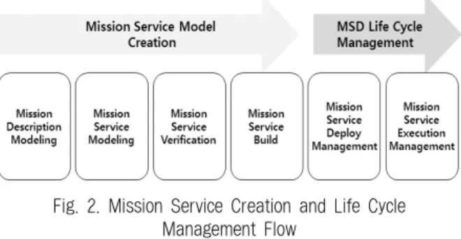 Fig. 3. Main Concepts and Relationships