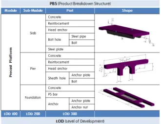 Figure 1 Basic Shape of PC Platform Figure 2 PBS of PC Platform변수 간의 치수 제약조건 및 형상 제약조건을 선정하였다