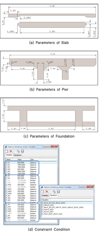 Figure 3 Parameters and Constraint Conditions