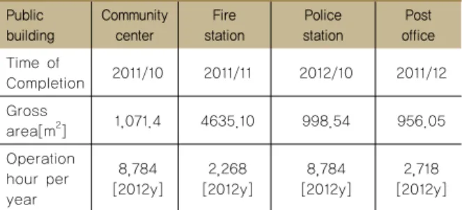 Table 1 Demonstration building profiles Public  building Community center Fire  station Police station Post office Time of  Completion 2011/10 2011/11 2012/10 2011/12 Gross  area[m 2 ] 1,071.4 4635.10 998.54 956.05 Operation  hour per  year 8,784 [2012y] 2