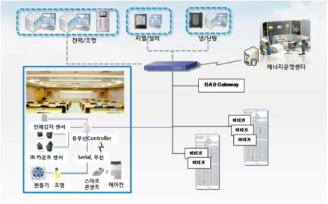 Figure 6 BAS system: Designed the individual node into  the group node