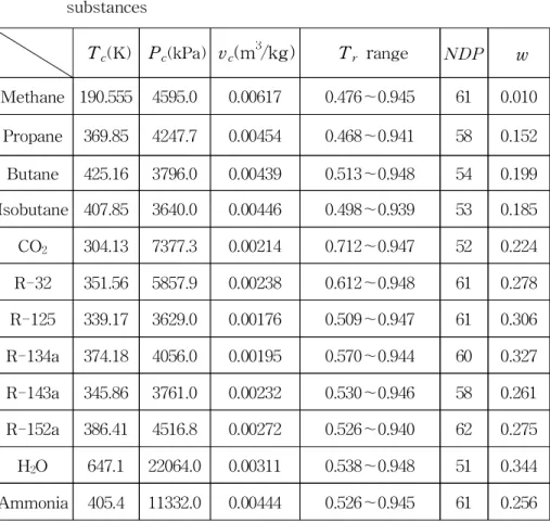 Table 1 Critical data (20,21) , T r range, NDP and acentric factor for substances T c (K) P c (kPa) v c (m 3 /kg) T r r ange NDP w Methane 190.555 4595.0 0.00617 0.476∼0.945 61 0.010 Propane 369.85 4247.7 0.00454 0.468∼0.941 58 0.152 Butane 425.16 3796.0 0