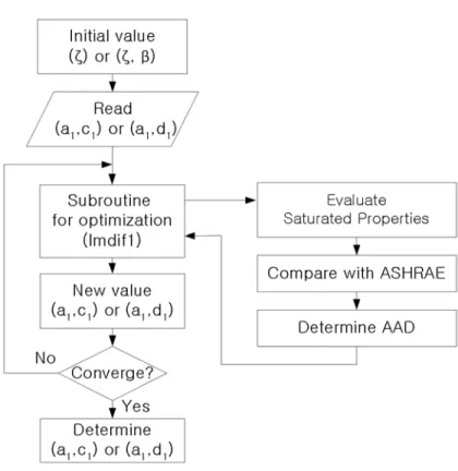 Fig. 1 Flow chart for optimization process