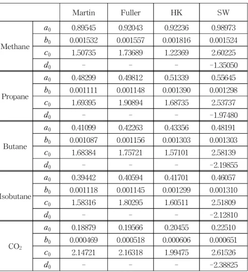 Table 2a Parameters a, b, c and d at the critical point for nonpolar substances. Martin Fuller HK SW Methane a 0 0.89545 0.92043 0.92236 0.98973b00.0015320.0015570.001816 0.001524 c 0 1.50735 1.73689 1.22369 2.60225 d 0 - - - -1.35050 Propane a 0 0.48299 0