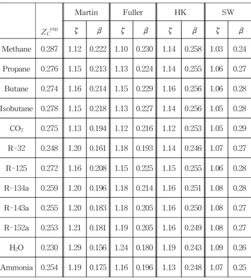 Table 3 β, ζ and Z c exp for substances Z C exp Martin Fuller HK SWζβζβζβζ β Methane 0.287 1.12 0.222 1.10 0.230 1.14 0.258 1.03 0.24 Propane 0.276 1.15 0.213 1.13 0.224 1.14 0.255 1.06 0.27 Butane 0.274 1.16 0.214 1.15 0.229 1.16 0.256 1.06 0.28 Isobutane