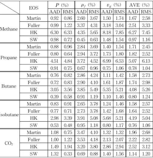 Table 5a AAD and RMS of nonpolar substances