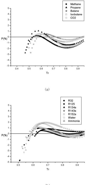 Fig. 2 Deviations of saturation pressures using SW equation