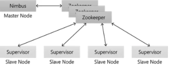 Fig. 2. An Architecture of Apache Storm