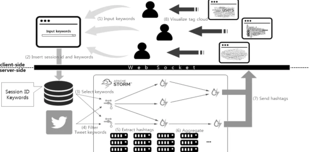 Fig. 3. Overall Architecture of Dynamic Tag Cloud System