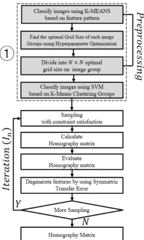Fig.  1은  T-RANSAC의  샘플링  과정을  나타낸다.  Fig.  1과  같 이  네  개의  선택된  특징점  f1,  f2,  f2,  f4  중  3개를  조합하여  Fig