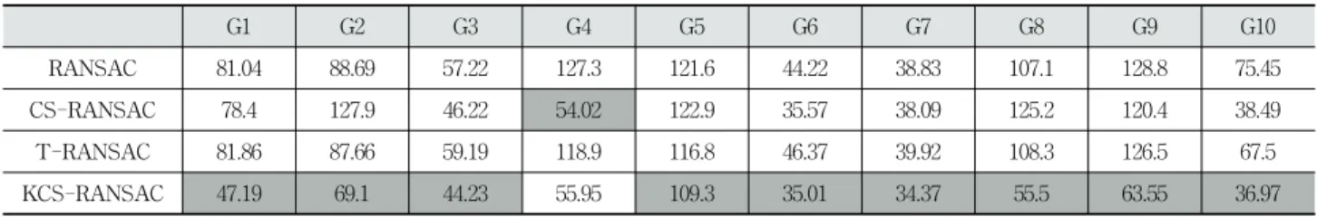 Table 5. Error Rate (pixel)