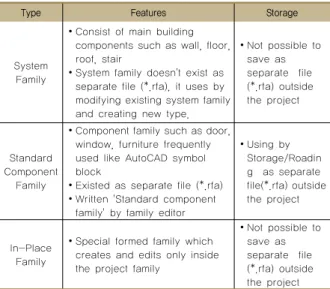 Table 1 Types and features of family (Ryu, 2007)