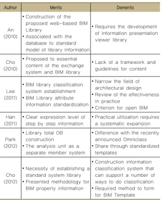 Table 4 Analysis of BIM library (Chung, 2013)