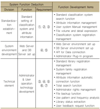 Table 6 Development items for system function