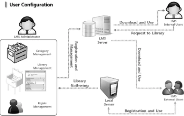 Figure 4 Process of LMS operation따라서 효과적인 시스템의 기능 개발을 위해서 회사 기준에 따른 표준을 정립하며 시스템 환경에 기반이 되는 Web Server 및 DB Server를 구축한다