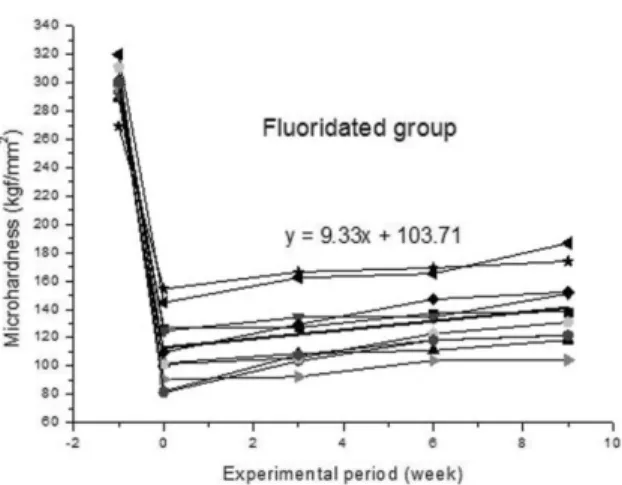 Table 4. Statistical analysis of lesion area decrement