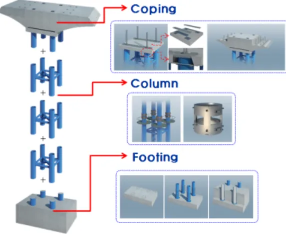 Figure 1 Process of 3D Information Modeling Figure 2 Composition of Modular Bridge Pier 기존 연구에서는 설계단계 또는 시공단계에서 부분적으로 정 보모델을 활용하였지만 본 연구에서는 조립식 모듈러 교각을  대상으로 설계에서 유지관리에 이르기까지 프로젝트 생애주기  동안 발생하는 정보들의 관리 및 활용을 위한 3차원 기반의 정 보모델을 구축하였다