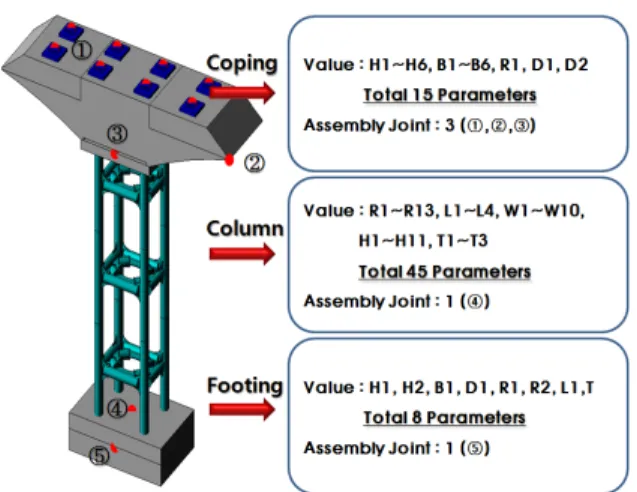 Figure 4 PBS of Modular Bridge Pier
