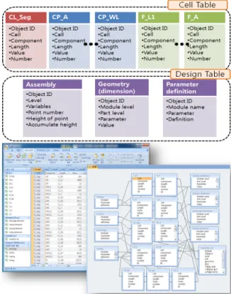 Figure 12 Construction Plan of Database Figure 13 Configuration and Interrelation of Database등의 정보를 정의하였으며(Alfares and Seireg, 1996), 정보모