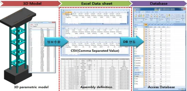 Figure 14 Examination of Information Model Database