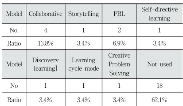 Table 2. What Teaching-Learning Technology is Selected