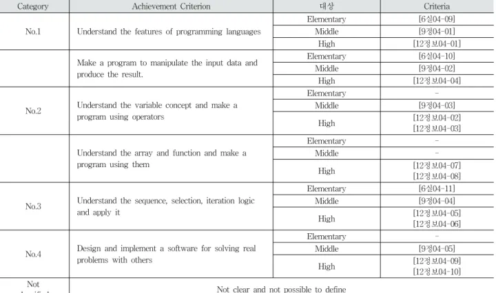 Table 5. Achievement Criterion of 2015 Revised Curriculum 