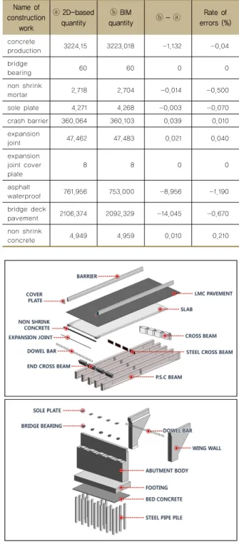 Table 3 Error rates in major construction works of bridge Name of construction  work ⓐ 2D-based quantity ⓑ BIM quantity ⓑ - ⓐ Rate of errors (%) concrete  production 3224.15 3223.018 -1.132 -0.04 bridge  bearing 60 60 0 0 non shrink  mortar 2.718 2.704 -0.