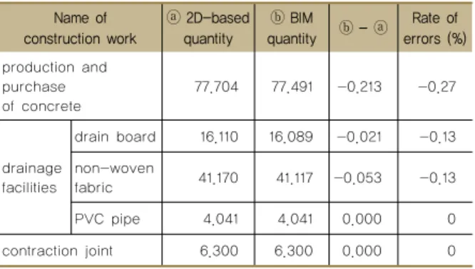 Table 5 Error rates in major construction works of L-type  retaining wall