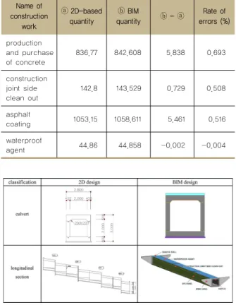 Figure 6 BIM design of culvert2.7 암거물량 분석 결과 본선도로에 설치되는 암거 중 1개소를  BIM설계하여 대표로 분석하였다. 암거의 자동물량산출 공종으로는 콘크리트, 시공이음면정리, 아스팔트 코팅, 방수재 등이 있다