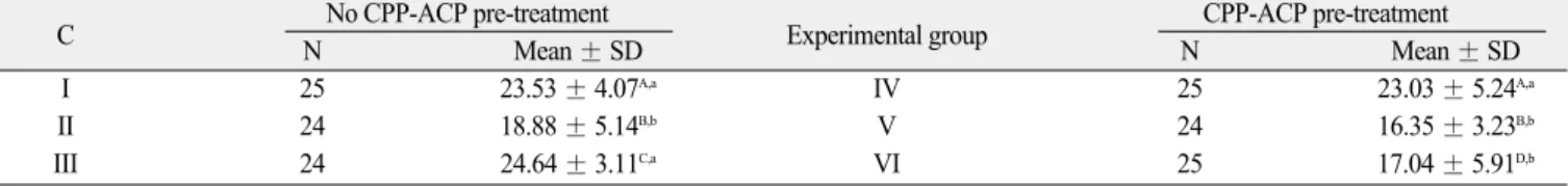 Table 2. Micro-shear bond strength ( ㎫ )