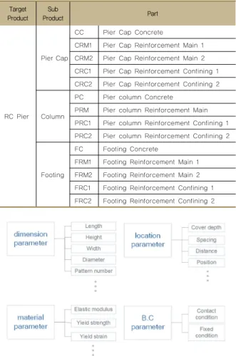 Table 1 PBS of 3D information model of RC pier Target  Product Sub  Product Part RC Pier Pier Cap