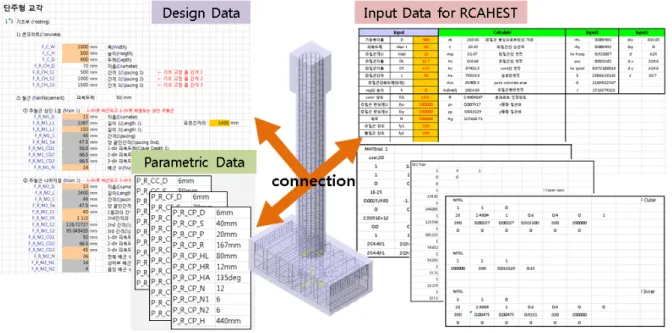 Figure 3 Data generation module 해석의 경우 신뢰성 있는 해석결과를 높은 빈도로 기대할 수 있는 요소분할 규칙을 함수로 정의하여 모듈 내부에 위치시킬 수 있다(이헌민 등, 2011)