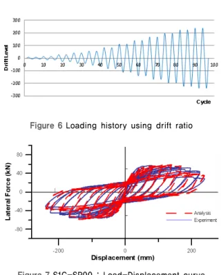 Figure 6 Loading history using drift ratio