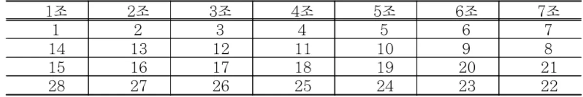표 2. 조편성 기준 1조 2조 3조 4조 5조 6조 7조 1 2 3 4 5 6 7 14 13 12 11 10 9 8 15 16 17 18 19 20 21 28 27 26 25 24 23 22 위의 숫자들은 학생들의 기록 순위를 표시한 것이다