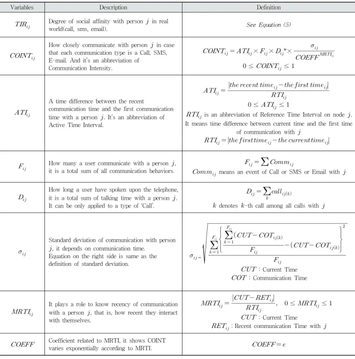 Table 1. Description and Mathematical Definition of each Variable of TIR 