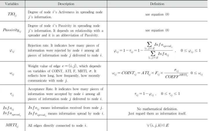 Table 2. Description and Mathematical Definition of Each Variable of TIR