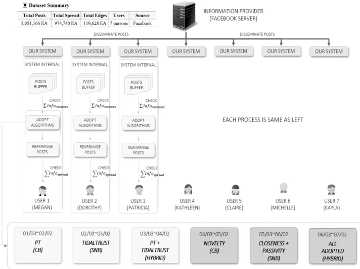 Fig. 5. Entire Progress of Evaluation on 7 Users in Facebook 