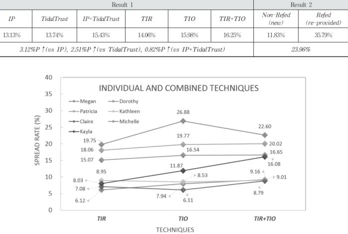 Fig. 7. Performance Comparison between Individual and Combined TechniquesTable 3. Summary of Results on SR Evaluation
