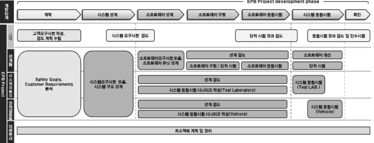 Fig. 5. Electric Parking Brake Software Development Process 력을  잃지  않도록  re-clamp기능을  통해  제어할  수  있어야  한다