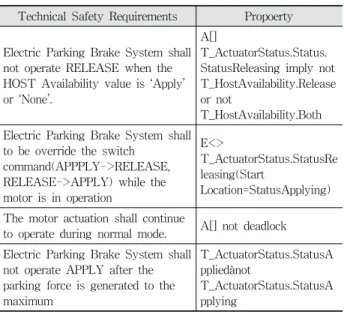 Table 3. Property Equivalences