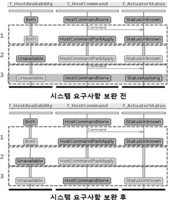 Fig.  13은  “Electric  Parking  Brake  System  shall  not  operate  APPLY  when  the  HOST  Availability  value  is 