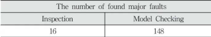 Table 5. The Ratio of Inspection and Model Checking
