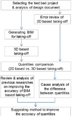 Table 1  Existing studies on BIM based taking-off and estimation