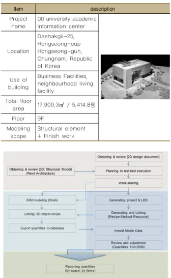 Table 2 Introduction of test bed project